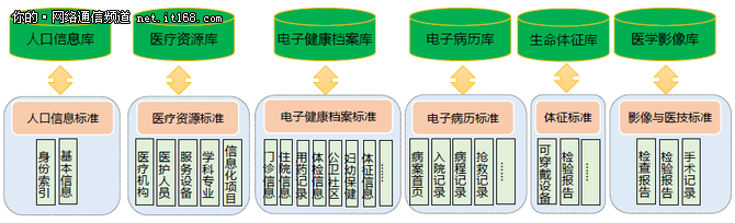 医疗大数据以“人”连接平台、打通行业孤岛，在系统间互联互通的基础上实现健康档案的互操作，借助各方力量共同为民众完善健康档案。“健康档案”作为患者个人的“健康门户”，统一各行业、各平台系统对于个人电子健康记录的需求，实现信息互补和共用。