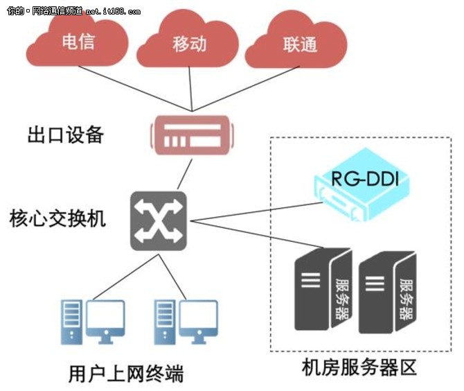 而如果出现一些教育网站经常打不开的问题，其原因通常是有些教育网站通过其开奖直播运营商DNS服务器解释不出来地址，必须要通过教育网DNS服务器。锐捷DDI可以基于UIL的类型转发DNS运行，将edu.cn网址 DNS请求都转向教育网DNS解析，就可以解决这个问题。