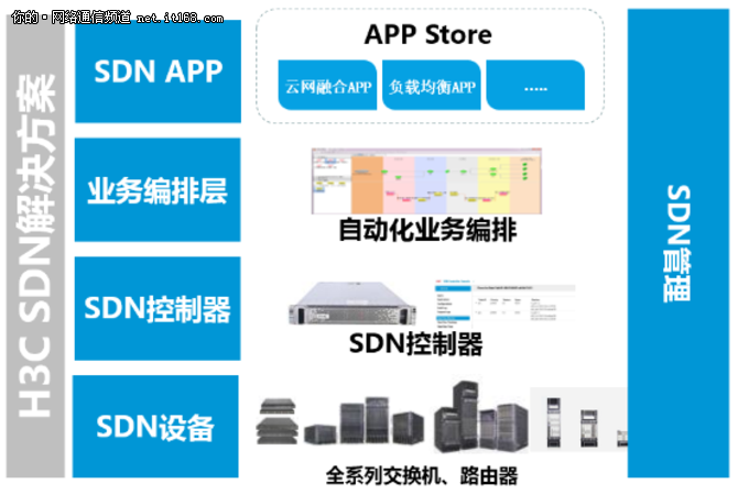 OpenStack基金会的OpenStack商业化调查 SDN/NFV关注度仅次于容器