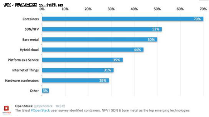 OpenStack基金会的OpenStack商业化调查 SDN/NFV关注度仅次于容器
