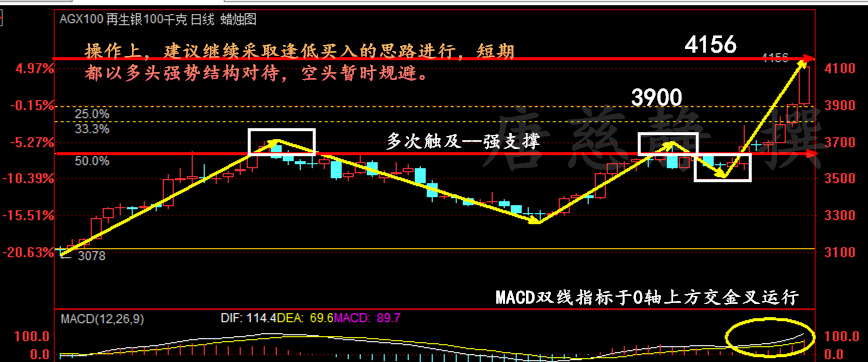 短周期上，大连白银盘面一度暴涨至4156高位，虽然很快回落，但最终于4120位置企稳。若没有意外，预计下周将会在4000-4180区间盘整修复一段时间，然后继续上涨。在下周的操作上，建议继续采取逢低买入的思路进行，短期都以多头强势结构对待，空头暂时规避。