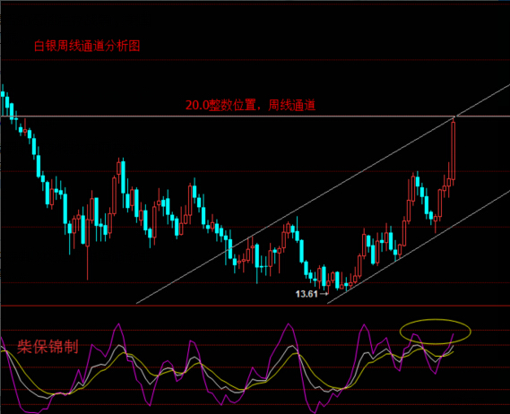 白银，自英国公投为时间节点算起，17.0-19.9，最大涨幅近3美金。本周二完成本港台直播们分析的17.5箱体支撑回踩之后，强势攻盘上涨，周三至周五三个交易日上涨超过两美金，而昨日单日最大涨幅达1.2美金。可以说，白银的走势一如既往的任性。趋势到，则气势如虹，不给市场一丝喘息之机。如此现象历来是白银的拿手好戏，周线级别上涨通道上沿目标！昨日大涨连续破高，后半夜最后一波拉升最高19.9，基本抵达最后的目标。