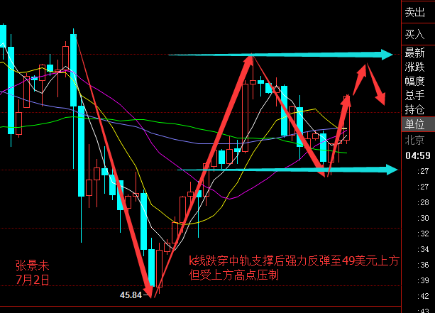原油技术面从4小时图来看，布林带三轨拐头向上运行走势明显，K线跌穿布林带中轨后强力反弹，但受上方高点压制，收盘于49美元上方;CCI指标拐头向上运行，RSI指标交叉向上运行。综合而言，原油价格上行趋势明显，预计油价下周一将震荡上行。下周初张景未建议低多为主，防守性空单为辅。美原油48.80做多，止损48.30目标49.80-50，上方50美元做空，止损0.5,目标看48.5附近。