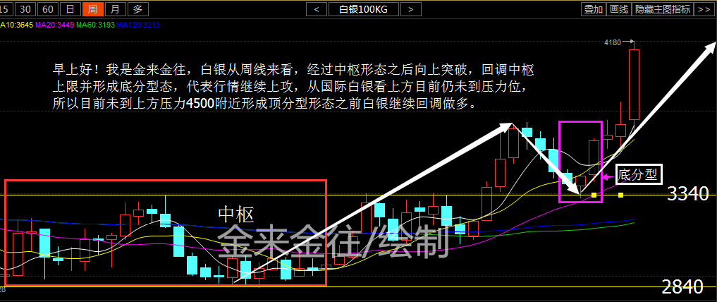 金来金往：7.4早评白银不断刷新高点，你是否有恐高症？