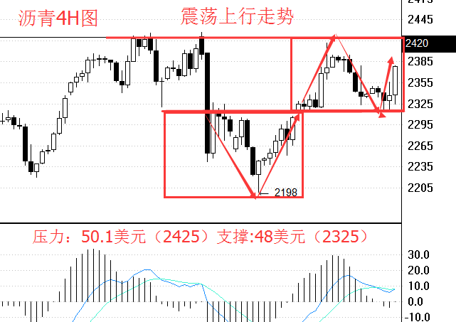 从周五的走势来看，多头仍然强势。均线系统呈多头排列，价格依托20均线支撑震荡上行，MACD金叉向上。但KDJ指标有勾头向下的趋势，油价受布林带上轨压制明显。从日线图上看，油价呈三角窄幅震荡整理，多空胶着。