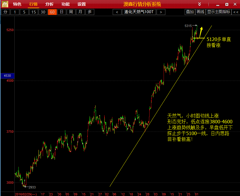 锋哥点金：7.4天然气低开跳崖，5120直接多