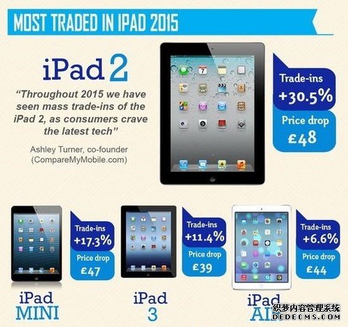 iPad Pro遭尴尬：没人愿意买！