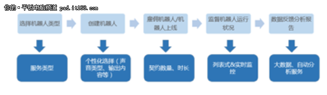 灵伴科技推出国内首家智能服务云平台