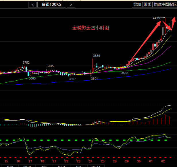 金诚聚金：7.5号早评白银行情如火上看4500中长线布局来临