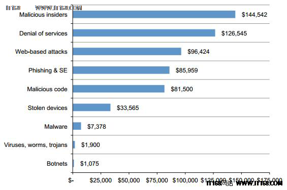 不同的攻击造成的损失(数据来源于Ponemon《2015年网络犯罪成本研究》)