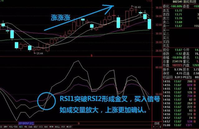 金羽陌客：投资技术指标 —— RSI指标的缺憾