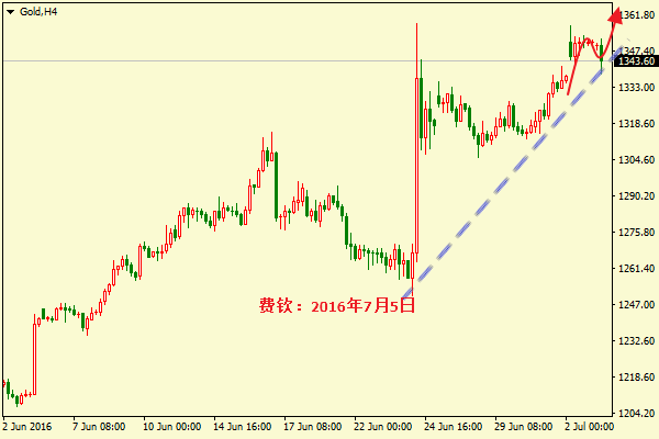 费钦金融：7月5日黄金、白银、原油短线交易策略