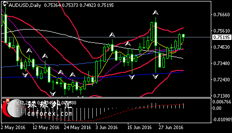 (澳元/美元日线图 来源：环球外汇)