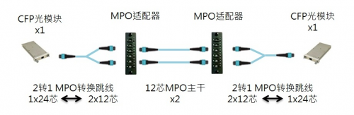 重点产品: 奥立FiberFlex? 2转1 MPO转换跳线