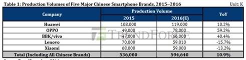 出货或达7800万 OPPO成为成长最快品牌