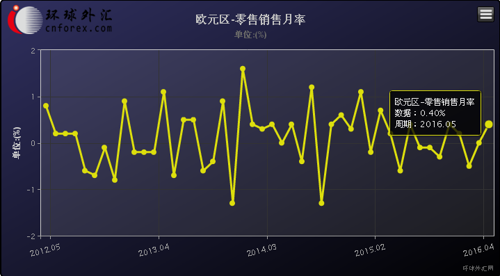 (欧元区零售销售月率走势图)