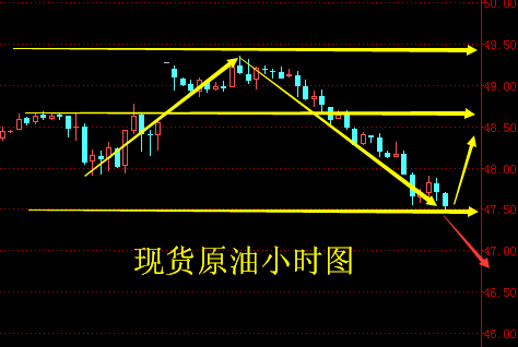 钱鑫学：7.5原油47.5美元失守？现货原油晚间操作建议
