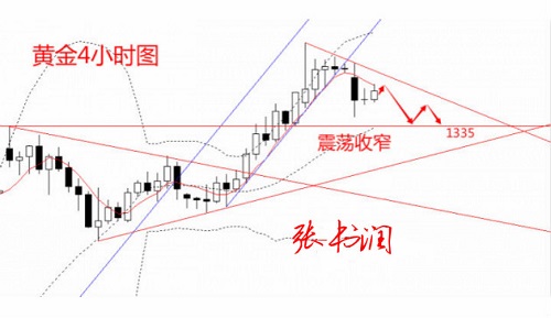 张书润：非农渐近市场谨慎 黄金盘整区间缩小