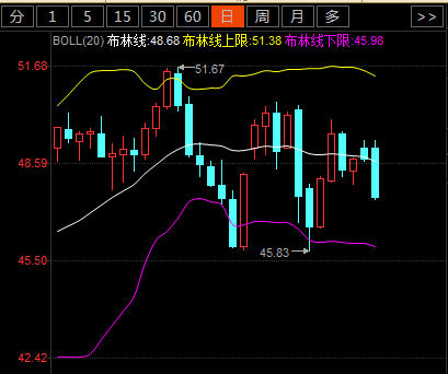 原油今日下跌3%，今日的行情可谓是非常的好，单面下跌的行情，目前为止没有一点反弹的迹象，现在目标可以定的更远一些45.83，看会不会破位。