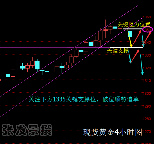 从现货黄金1小时图看，金价昨日总体延续上行趋势震荡回升，早间开盘于该线下方，以横盘形态下破。超短线冲高精确反抽前上行趋势线后，后开启大幅回落，短期低点精确到达38.2%分割线。另外，此前冲高回落后的相对低点又形成一条下行趋势线，该线将是后市逢高沽空的重要依据，直至破位失效。压力：1346-1352-1357，支撑：1341-1336-1330