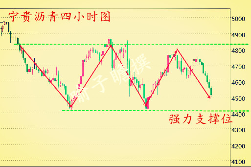 7.6黄金继续震荡，原油沥青多单解套！