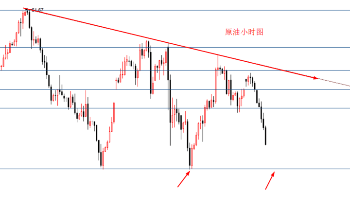 原油。在昨日就提及下跌口49.50站不上，难看上升。今天欧盘的下跌已经奠定了弱势，只要果断一点顺势跟进空单都不会错，也符合本港台直播早间看跌的思路。这次下来力度较之前要大，但还需要确认一次前期低点的支撑，45.60下破的话，深度调整将继续，那么尾盘操作仍以47.50做阻力反抽看空，手上有多的朋友及时联系!