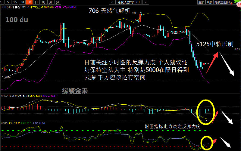 白银隔夜再次多头放量上扬，收盘长阳柱，昨日银价走势下方受支撑上行通道上轨线，短期或连续多头上行，警惕高位技术回补风险，均线系统多头排列，区间放大，MACD指标零轴下方交金叉运行，红色动能柱连续放量，亚欧盘先看回落后走高，操作上看好低多思路。