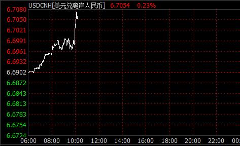 离岸人民币汇率盘中跌破6.7关口 在岸创五年半新低