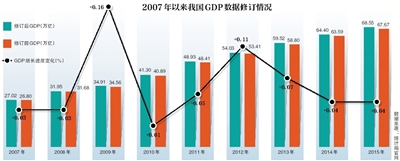 新京报讯 （记者侯润芳）7月5日，国家统计局公告称，改革研发支出核算方法，能够为所有者带来经济利益的研发支出不再作为中间消耗，而是作为固定资本形成处理，并根据新的核算方法修订了1952年以来的GDP数据。