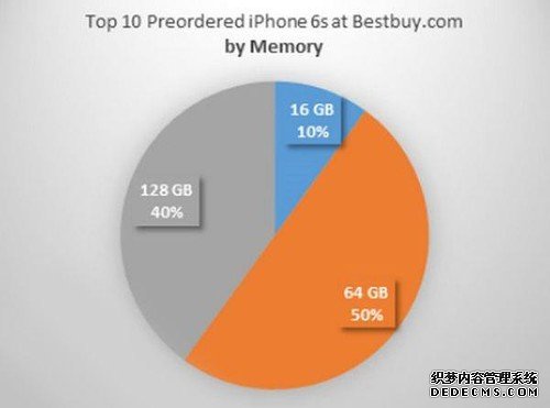 再见！16GB iPhone取消背后：苹果太精明