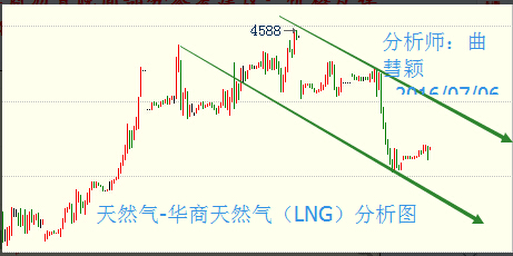 华商LNG（天然气）晚间部分参考建议：回落4230-4240仓做多，止损4200下，目标4300-4320及可反手做空）