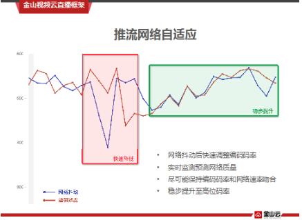 在金山视频云的架构中，推流端成为解决“卡顿”问题的关键，稳定的输送成为解决问题的思路。为此，金山云特意匹配了网络自适应算法，在网络出现抖动后，能够快速调整编码码率，达到稳定效果。并且配合实时网络质量检测，尽可能保持编码码率和网络速率吻合，并稳步提升至高位码率。藉此，便可以保证直播流畅的情况下，尽量实现高清效果。