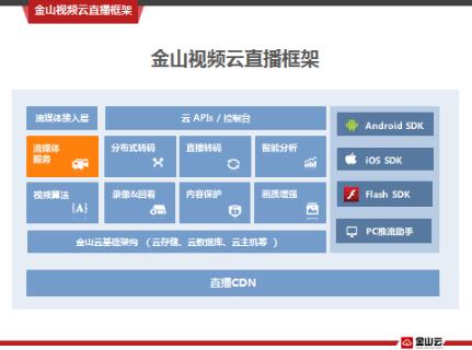 针对这种情况，金山云构架出一个完整的直播功能闭环，以一站式解决方案为直播厂商提供周到全面的服务。金山云直播架构以流媒体服务为核心，开放接入端口，在不影响基础功能稳定性的前提下，最大限度的满足客户定制化需求。