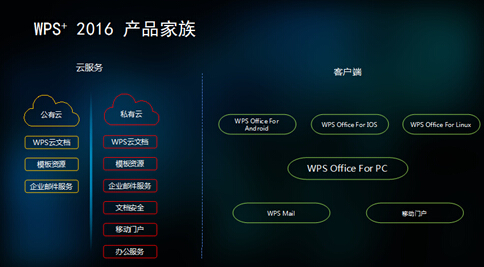 为期两天的培训会还包含了WPS+云办公服务方案各产品线的详解、售后服务体系介绍、WPS在政府、金融领域的推广经验等内容。