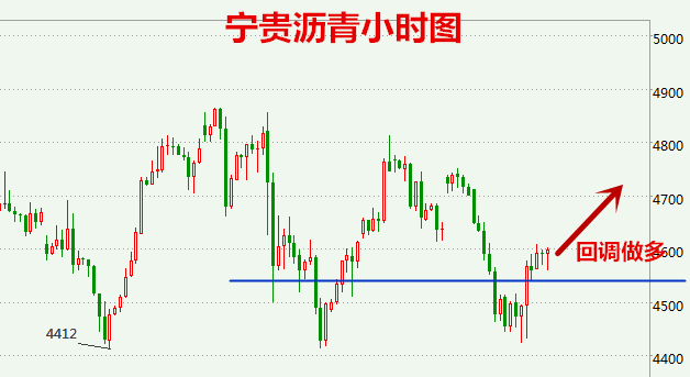 K线V型走势，正处于上升走势，多头依旧处于强势地位。冲高之后有一定的回调，回调力度不大，只要不跌破4540，多头还有上冲的动力。API利多，回调做多即可。晚间重点关注EIA数据。