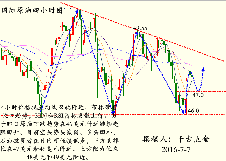 美原油4小时图看，布林带行情走缓震荡盘整于47美元附近，K线价格触底反弹后受中轨压制承压回落，目前处于47.50美元上方，CCI指标拐头向上运行，RSI指标发散运行相对走缓。综合而言，原油价格上方阻力较强，油价行情走缓缺乏有利突破点，稍后重磅数据陆续登场，油价行情或有大波动，预计原油价格后市将震荡上行。