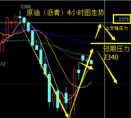 白银价格现在陷入了多空不明的情况，周一冲高后，周二受阻下跌，周三技术性反弹阳线，但是力度不够，最高不到4400点，但是日线5ma还在向上，角度没有任何改变，如果在这两天反弹中逐步受阻收出阴线将会形成有效的下跌格局，日线5ma支撑在4200附近，不建议大家高位再追涨白银，如果要做多可以等4100点附近甚至更低的位置，周线也是高位震荡走势，之后反弹拉升，也就是说多头趋势没有改变，短期存在较大压力，小时图和4小时图存在回撤空间。