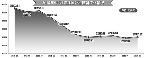 中国人民银行7月7日发布的数据显示，6月末本港台直播国外汇储备余额32051.62亿美元，较上月增长134.26亿美元，超出市场预期。6月，SDR计值的外储余额也出现正增长。这是央行发布SDR计值的储备资产数据后，二者首次朝着相同方向变动。