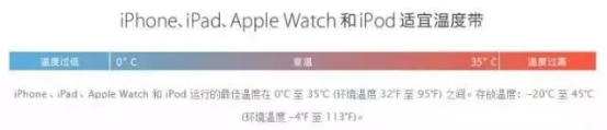 iPhone使用推荐使用温度 0~35度，存放温度为-20度~45度。