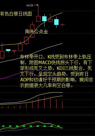 白银价格在昨日受到ADP以及初请双重利空数据影响出现单边回落，从走势图来看白银价格在快速跌至4080关口附近后得到一定的企稳，当前白银基本面上偏空，在今天晚间将会公布美国的非农就业数据，从昨天的风向数据来看，晚间的非农利空概率较大。