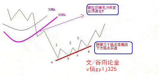 在随后的时间里,必须耐心等待行情见底,比如图一表明的,出现持续三个低点走高,可以沿下方低点买回前期清仓。A-D点都是买回的机会,不过前两个低点只能够试探买进,毕竟探底趋势还在进行,以防再次下行。