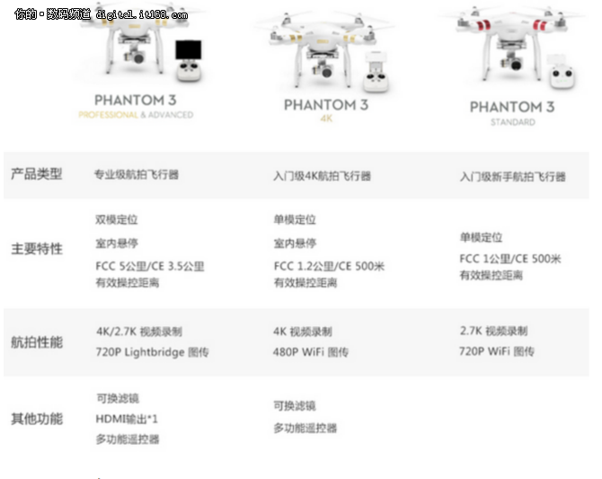 大疆PHANTOM 3 4K搭载了HD高清相机，可实现4K分辨率的高清录像，且配备了94度广角定焦镜头，加入了非球面镜的精密镜组，能够显著消除镜头畸变，最大光圈为F2.8，大疆 Phantom 3 4K还支持1200万像素静态照片拍摄和进行高空视频的摄录。