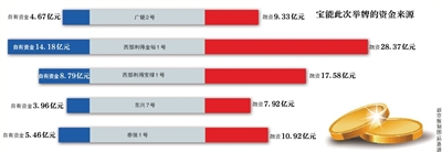 在7月6日增持万科A股达到举牌线后，昨日万科公告了宝能第五次举牌资金来源。公告显示，万科复牌后宝能子公司钜盛华通过两个资管计划，耗资15.5亿元左右，买入万科7839.23万股，将宝能持有的万科A股比例提升至25%。第五次举牌累计耗资达到111.18亿元。