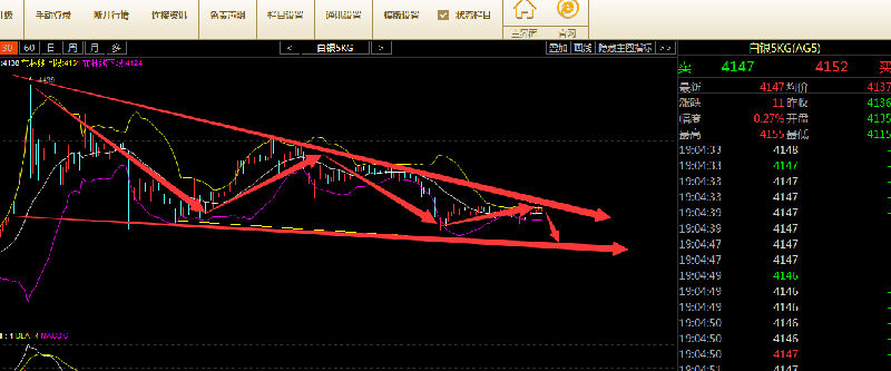 白银在中长线的三角趋势内下行。目前行情已经抵挡支撑位4155-4160区域间。看支撑位是否会破位，破位做多，不破则空单进场。
