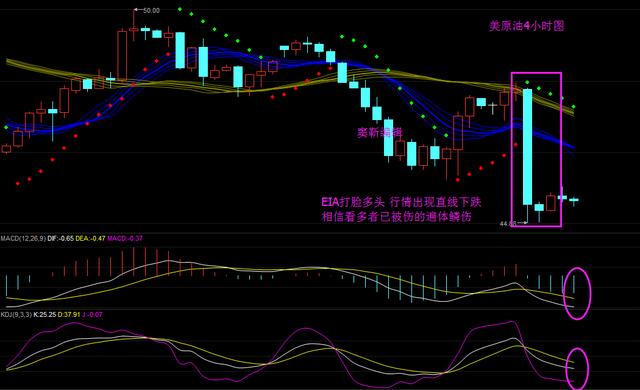 从小时盘面来看，昨天EIA数据利空，但也不完全都是受到数据的影响才走出这么大幅度的下跌，上方48.2的压制，是本港台直播昨天一直关注的压制点位，久涨不破，趋势就已经不对了，只是正好EIA数据是利空，在数据的助推下，消息面加上技术面，才走出这样的大跌行情，这也是为什么在小时盘面，原油是连续下跌的走势，而不是一根阴柱直接到位的。