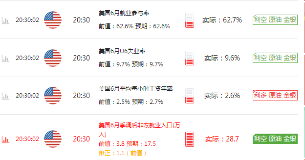 再次告诉大家非农是对白银行情的影响，对原油和天然气都没有什么影响，所以那些看非农数据做单的投资者，你们不要在市场上面瞎做单子、还是需要一个专业的老师来指导你的