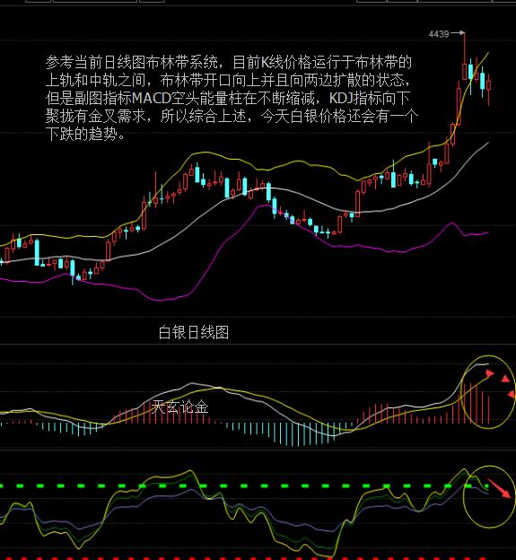 目前小时图来看，目前K线价格运行在上轨之上，形成一个支撑，副图MACD多头能量放量，KDJ指标平行运行，四小时图看，受中轨4191一线压力，KDJ指标向上合拢有形成金叉需求，所以白银后半夜会有一个小幅攀升之后再回调，操作思路以高空为主