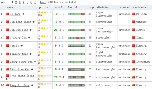 拳击世界排名杨连慧居首 张君龙第2邹市明第4