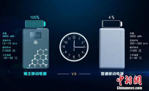 中新网7月9日电  8日，东旭光电在京举办了石墨烯基锂离子电池产品发布会，推出了世界首款石墨烯基锂离子电池产品——“烯王”。该产品与普通电池相比不仅可在满足5C条件下，实现15分钟内快速充放电，而且可在-30~80℃环境下工作，循环寿命更高达3500次左右。