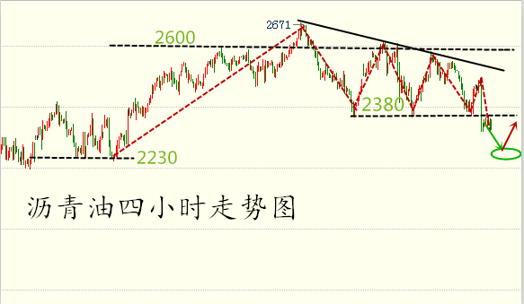 四小时图上面，价格呈现高位回落整理，布林带开口向下运行，弱势价格持续拓展，附图指标空头继续放量，短期价格存在反弹迹象，但是整体反弹力量不足，下周一重点关注2320/2300的重要短期支撑，上方关注2380/2400的压制，整体操作上以反弹沽空为主。